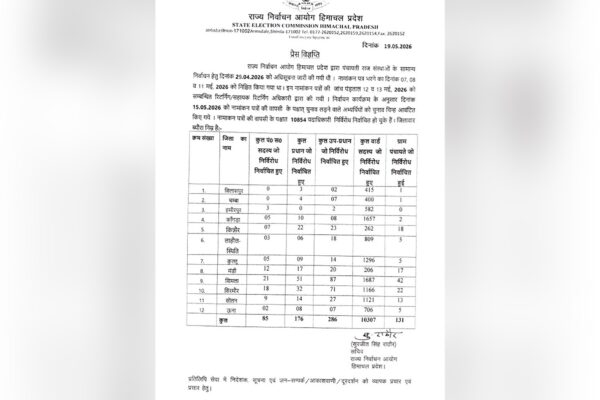 Shimla Tops Himachal in Uncontested Panchayat Victories