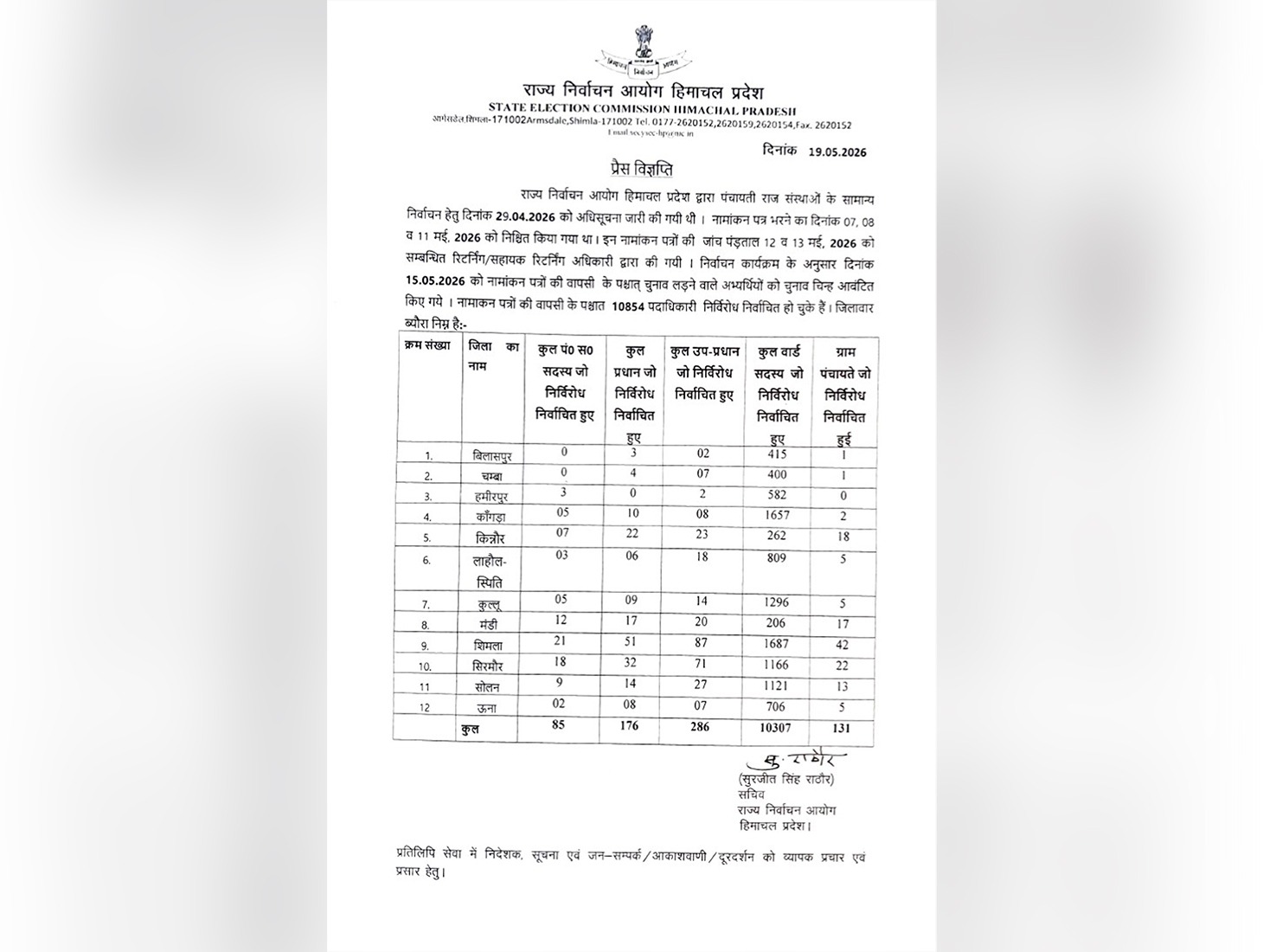Shimla Tops Himachal in Uncontested Panchayat Victories
